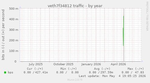 veth7f34812 traffic