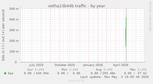 vetha23b44b traffic