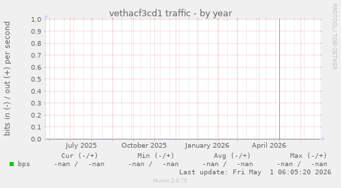 vethacf3cd1 traffic
