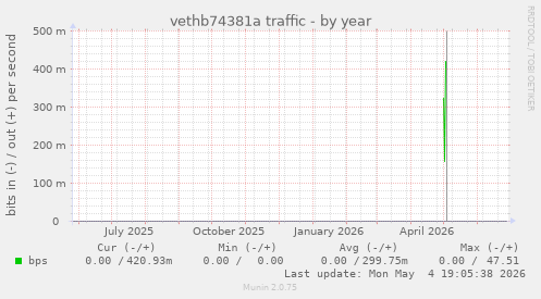 vethb74381a traffic