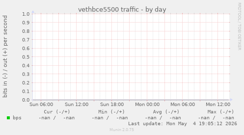 vethbce5500 traffic
