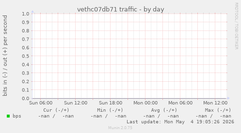 vethc07db71 traffic