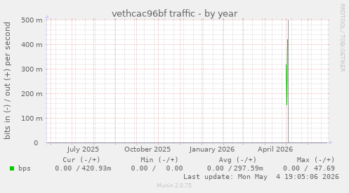 vethcac96bf traffic