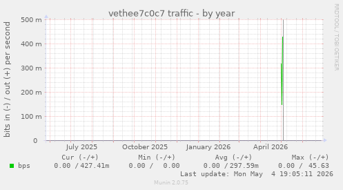 vethee7c0c7 traffic