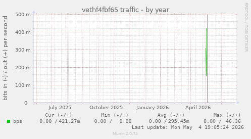 vethf4fbf65 traffic