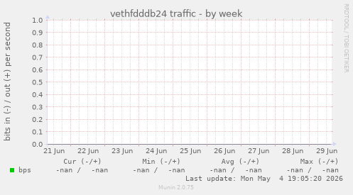 vethfdddb24 traffic