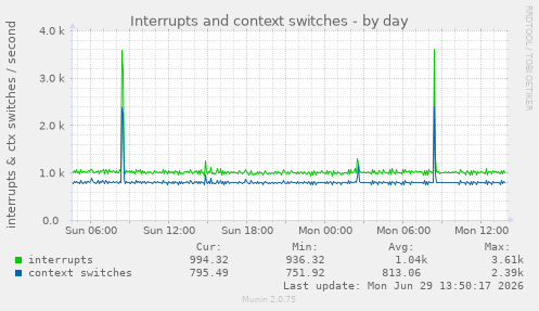 Interrupts and context switches