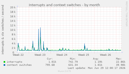 Interrupts and context switches