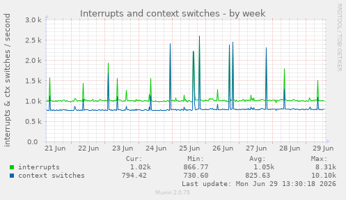 Interrupts and context switches