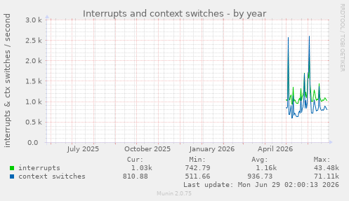 Interrupts and context switches