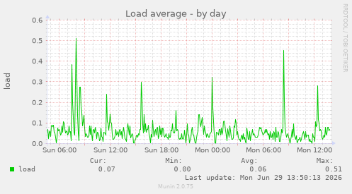 Load average