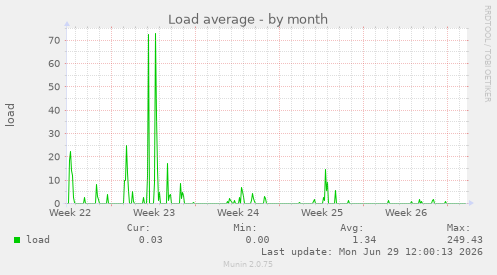 Load average
