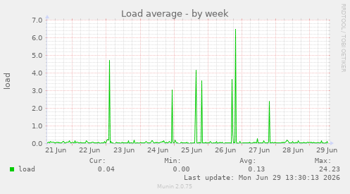 Load average