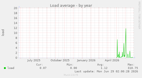 Load average