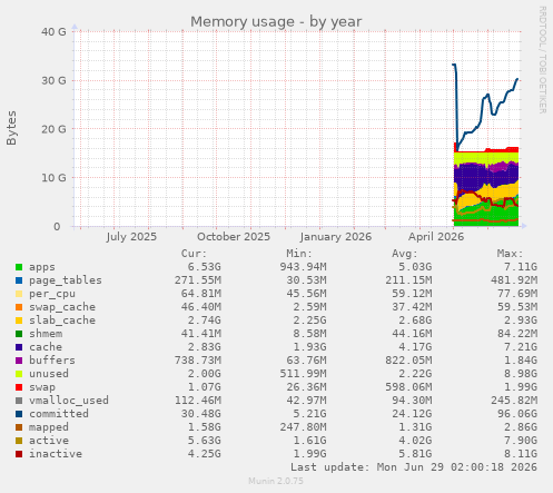 Memory usage