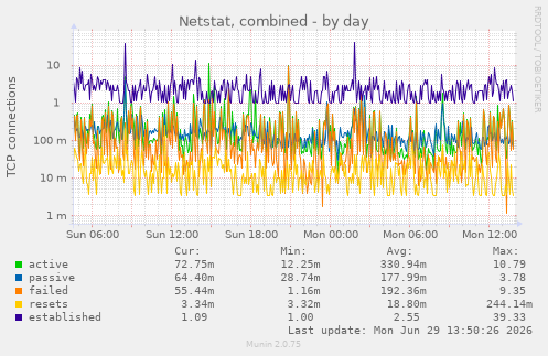 Netstat, combined