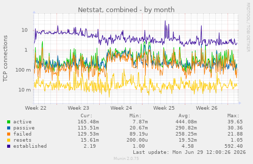 Netstat, combined