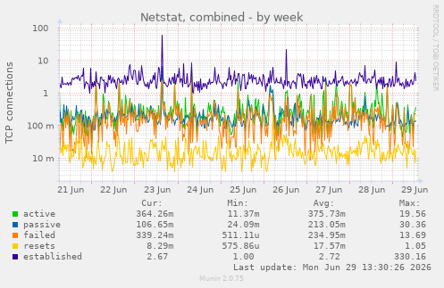 Netstat, combined