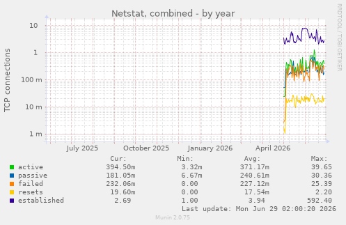Netstat, combined