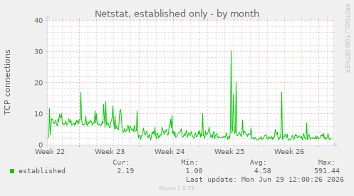 Netstat, established only