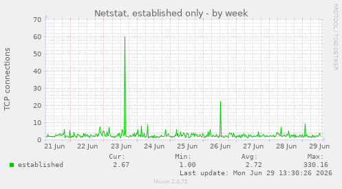 Netstat, established only