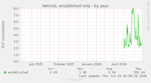 Netstat, established only