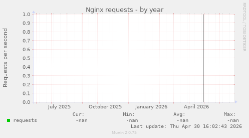 Nginx requests