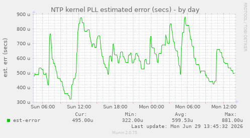 NTP kernel PLL estimated error (secs)