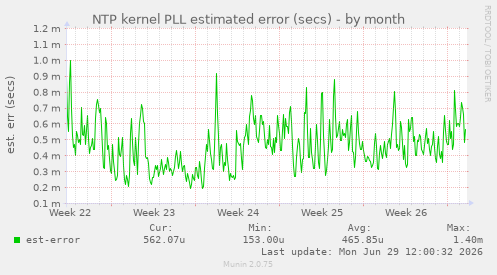 NTP kernel PLL estimated error (secs)