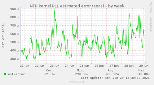 NTP kernel PLL estimated error (secs)