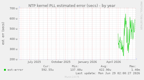 NTP kernel PLL estimated error (secs)
