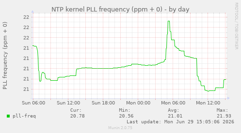 NTP kernel PLL frequency (ppm + 0)