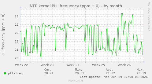 NTP kernel PLL frequency (ppm + 0)