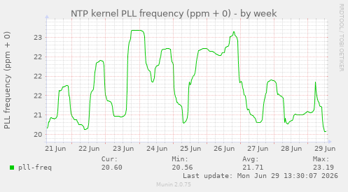 NTP kernel PLL frequency (ppm + 0)