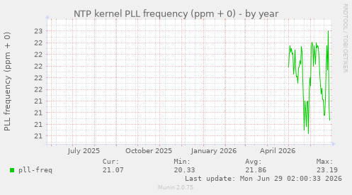 NTP kernel PLL frequency (ppm + 0)