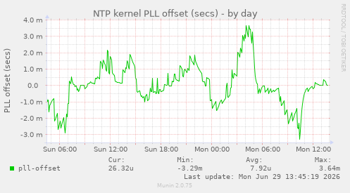 NTP kernel PLL offset (secs)