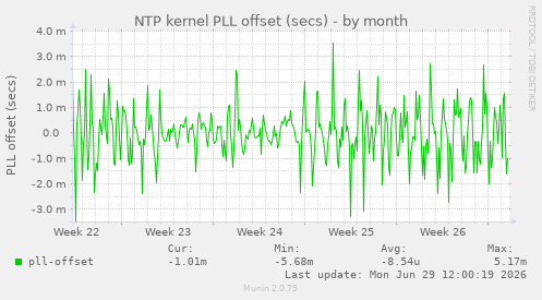 NTP kernel PLL offset (secs)