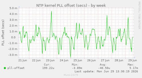 NTP kernel PLL offset (secs)