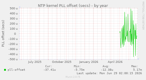 NTP kernel PLL offset (secs)