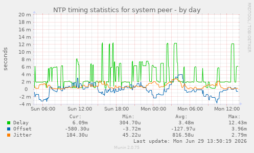 NTP timing statistics for system peer