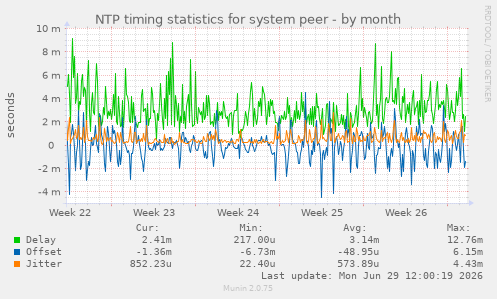 NTP timing statistics for system peer
