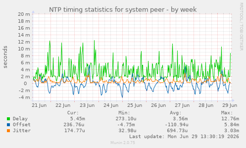 NTP timing statistics for system peer