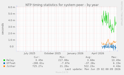 NTP timing statistics for system peer