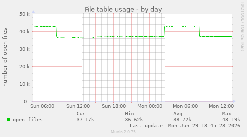 File table usage