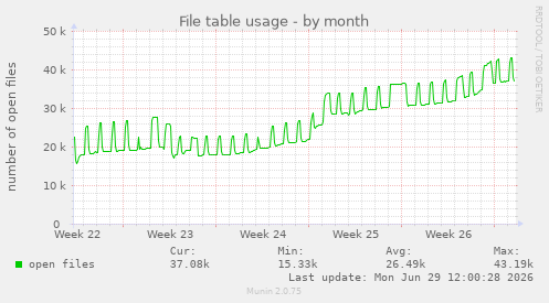 File table usage