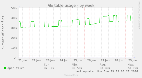 File table usage