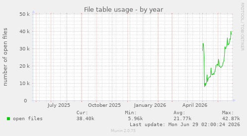 File table usage