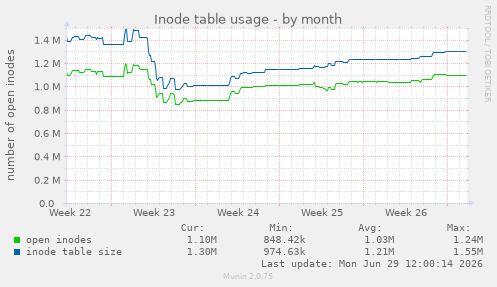 Inode table usage