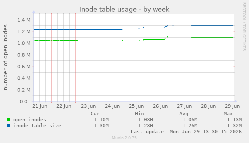 Inode table usage