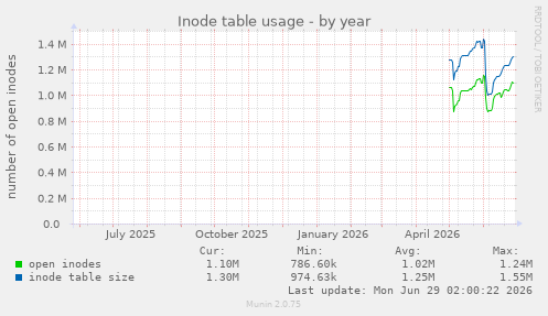 Inode table usage